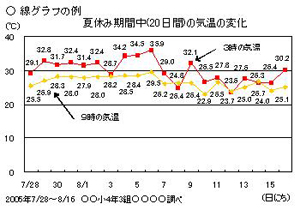 線グラフの例